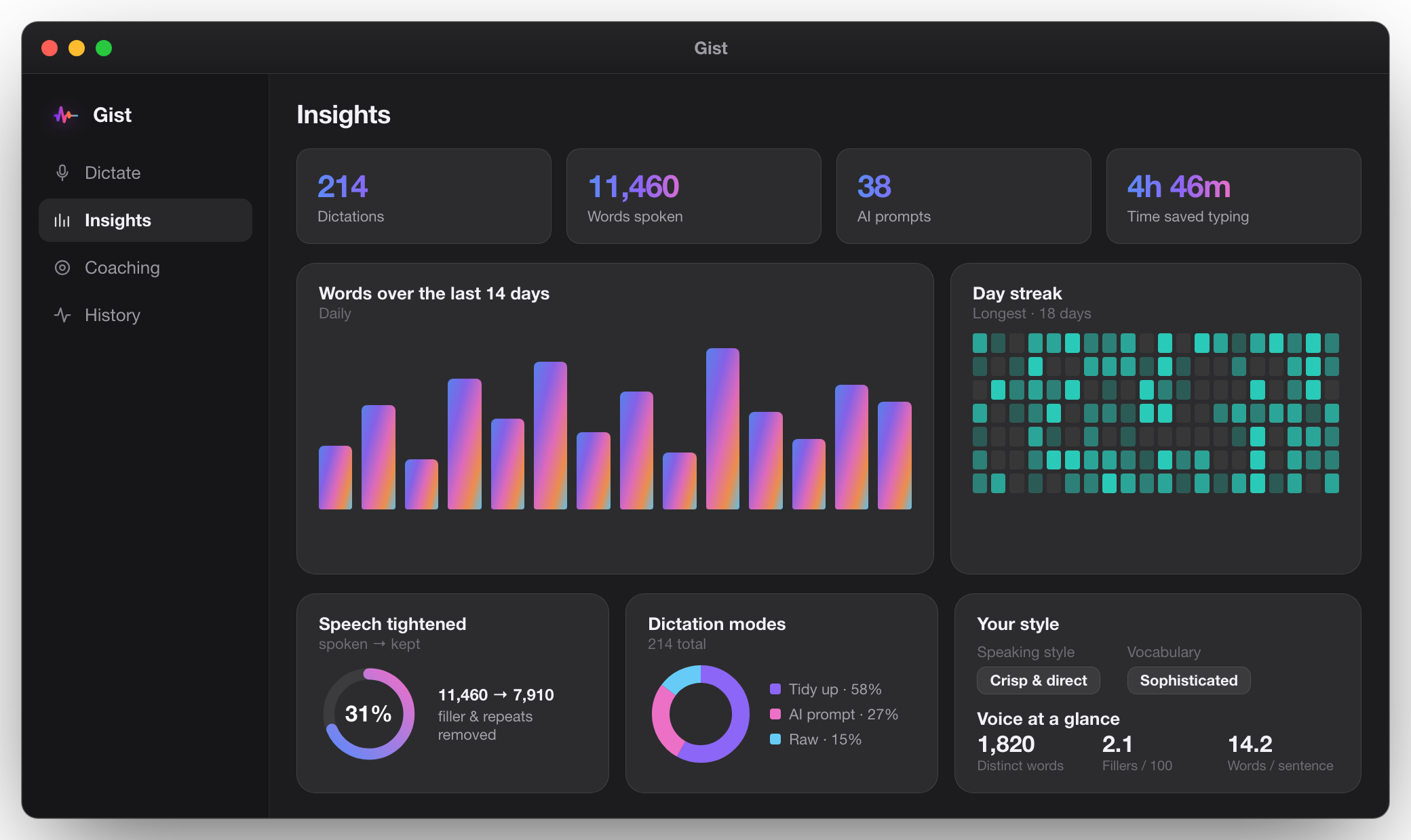 Gist's Insights dashboard: dictations, words spoken, AI prompts and time saved, a 14-day
                        words chart, a day-streak heatmap, speech-tightened ratio, dictation modes and your speaking style